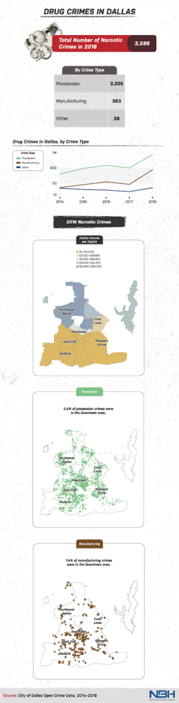 drug crimes in dallas