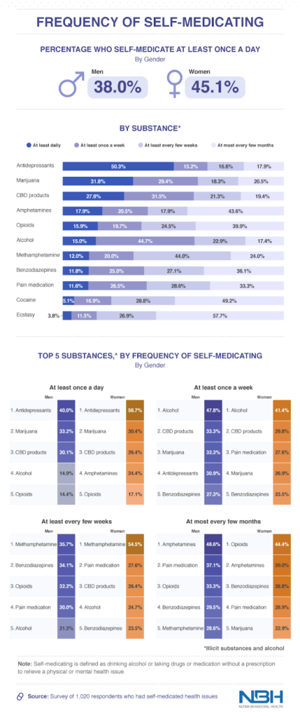frequency of self-medicating