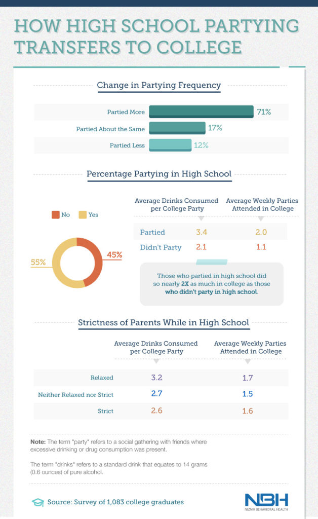 high school partying