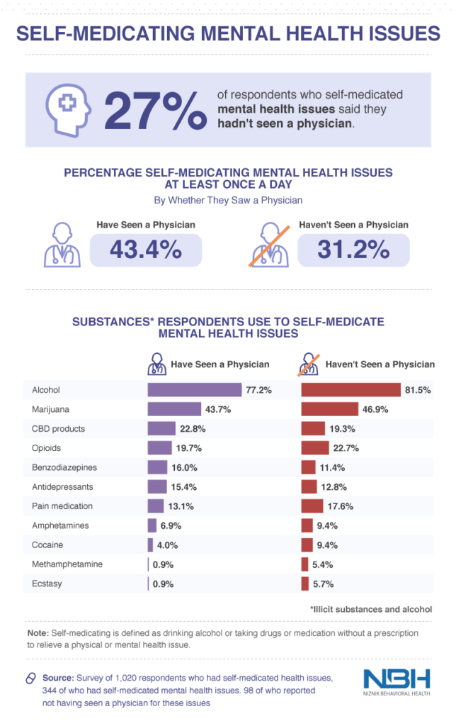 self-medicating mental health issues