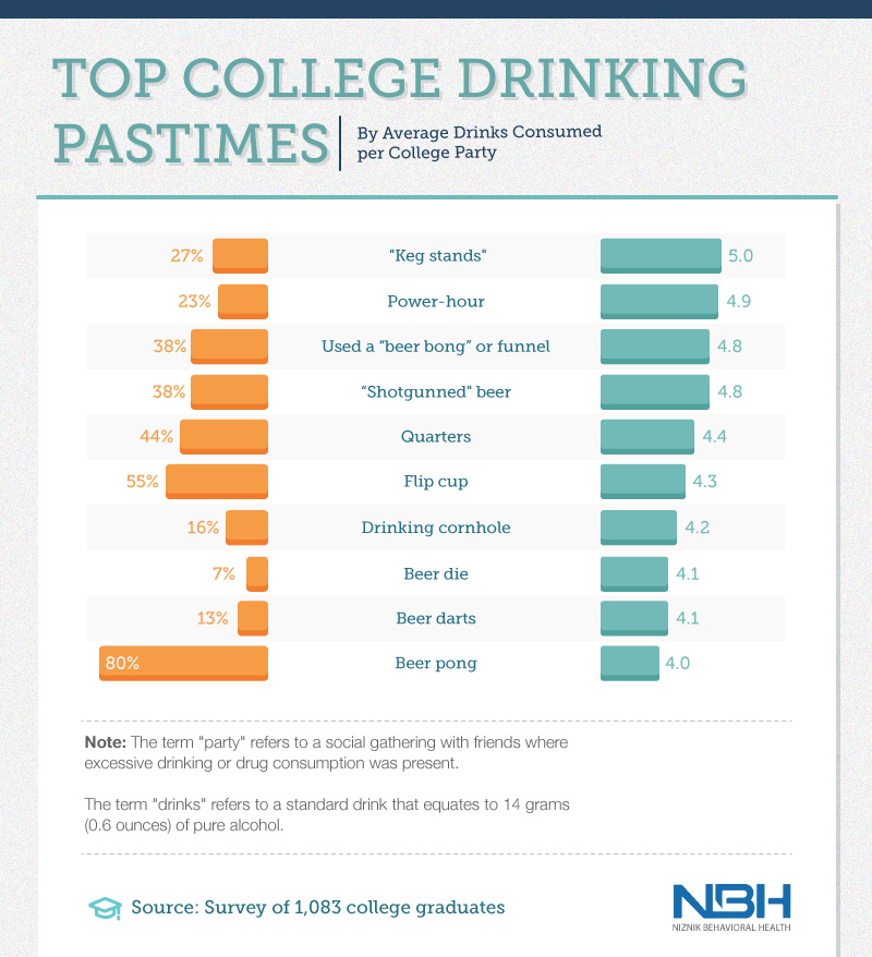 top college drinking pastime